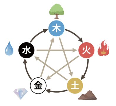 五行の循環